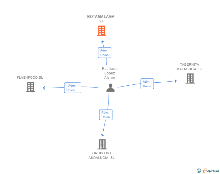 Vinculaciones societarias de BOTAMALAGA SL