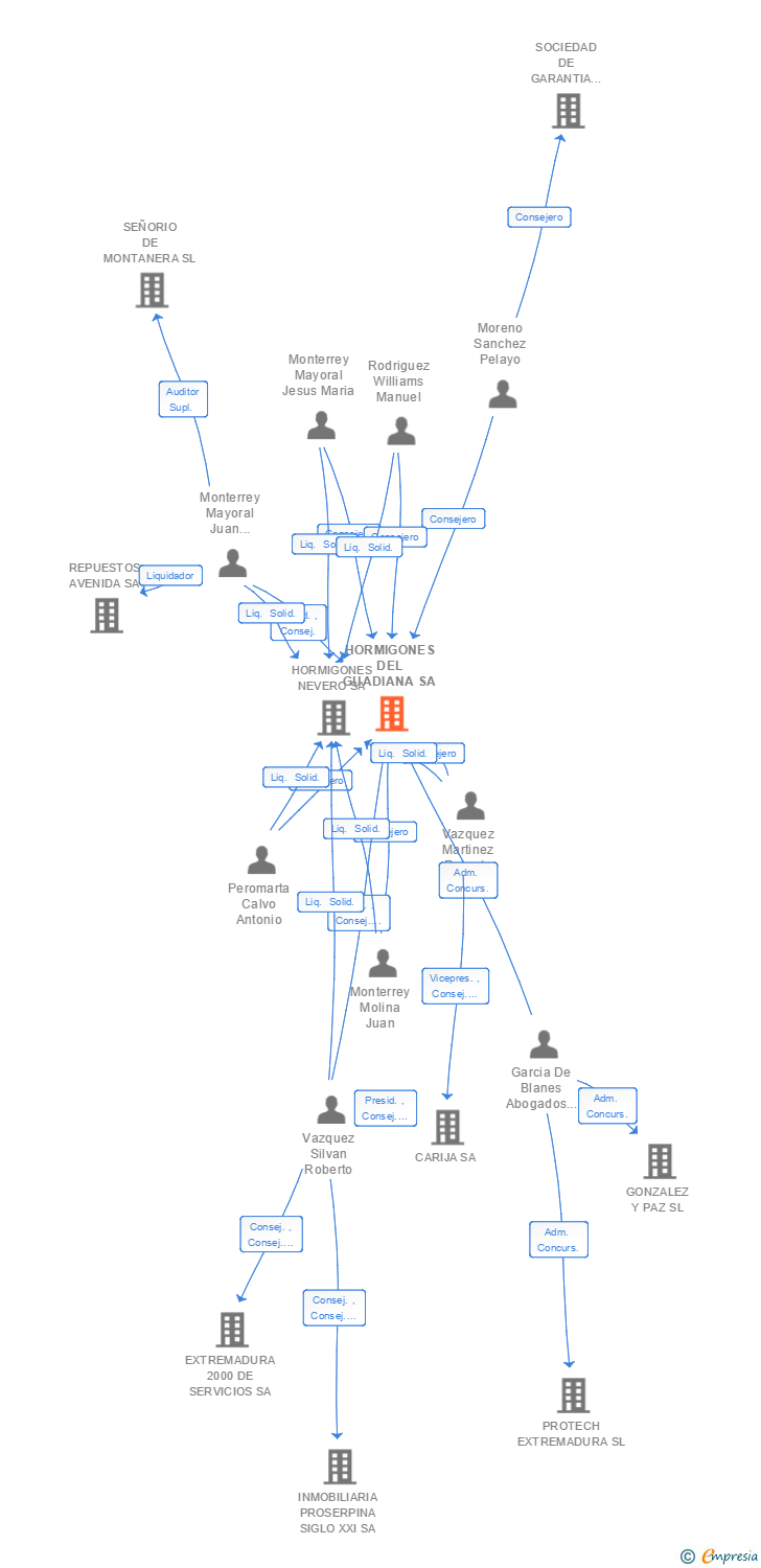 Vinculaciones societarias de HORMIGONES DEL GUADIANA SA