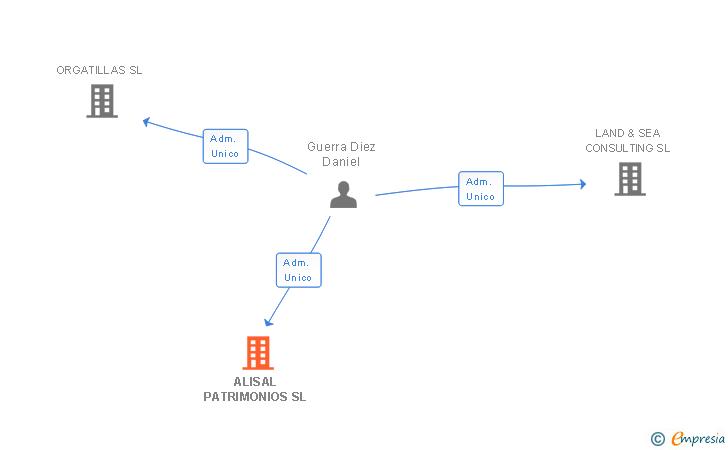 Vinculaciones societarias de ALISAL PATRIMONIOS SL