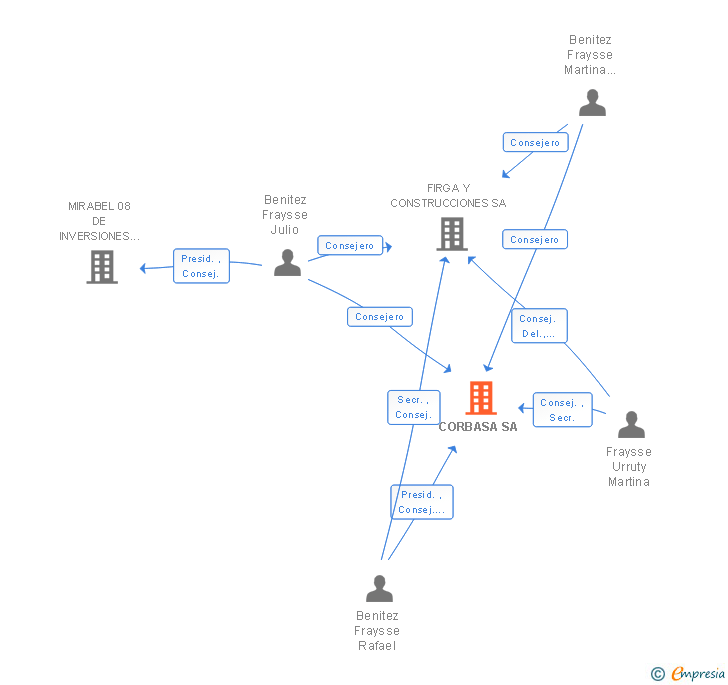 Vinculaciones societarias de CORBASA SL