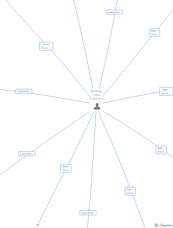 Vinculaciones societarias de TENEBI SL