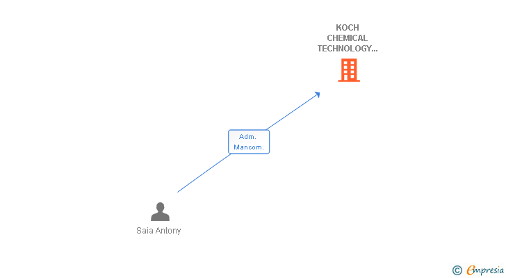 Vinculaciones societarias de KOCH CHEMICAL TECHNOLOGY GROUP SL