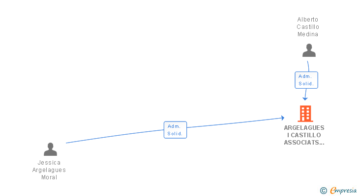 Vinculaciones societarias de ARGELAGUES I CASTILLO ASSOCIATS SL