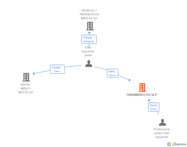 Vinculaciones societarias de TRAUMADELFOS SLP