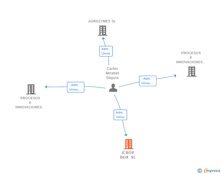 Vinculaciones societarias de ICROP BOX SL