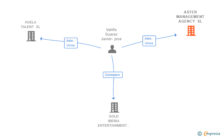 Vinculaciones societarias de ASTER MANAGEMENT AGENCY SL