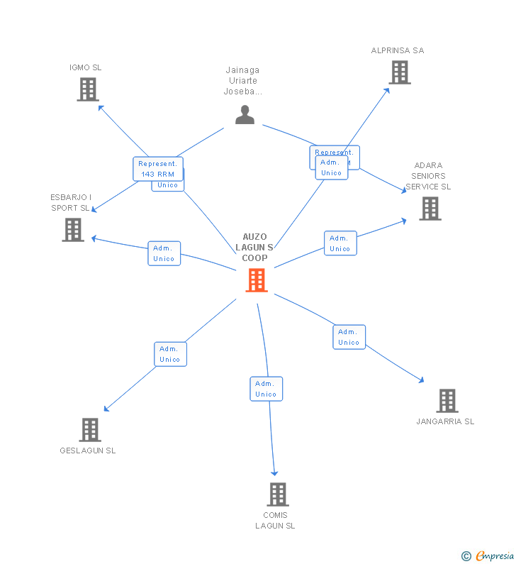 Vinculaciones societarias de AUZO LAGUN S COOP