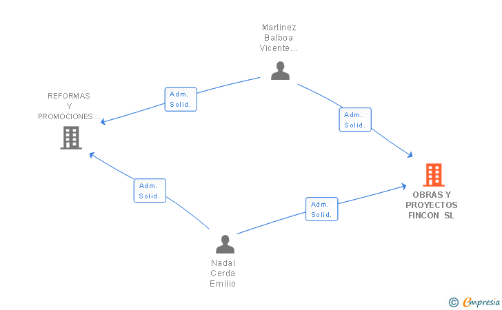 Vinculaciones societarias de OBRAS Y PROYECTOS FINCON SL