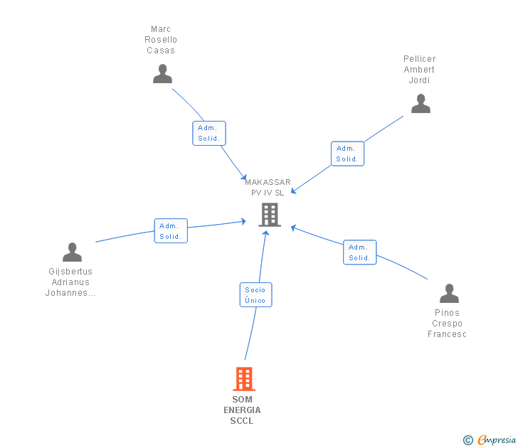 Vinculaciones societarias de SOM ENERGIA SCCL