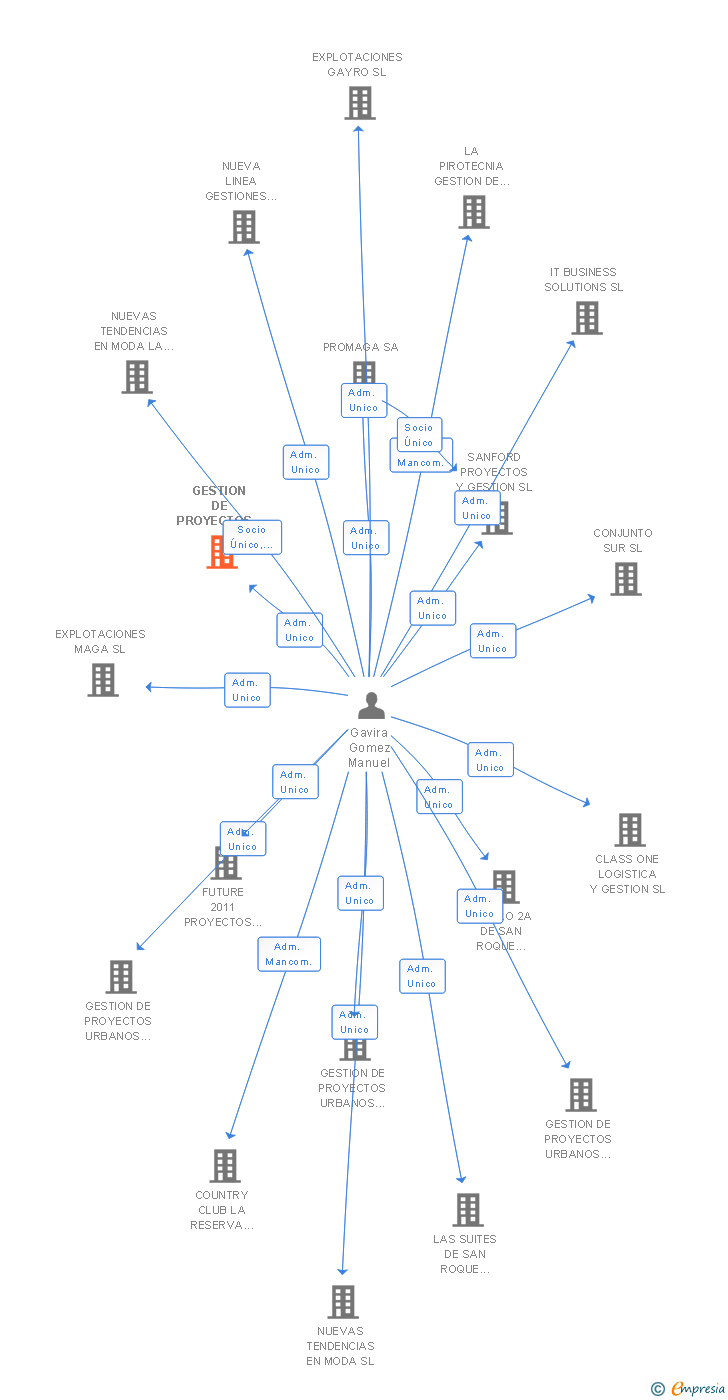 Vinculaciones societarias de GESTION DE PROYECTOS URBANOS EMPIRE 2000 SL