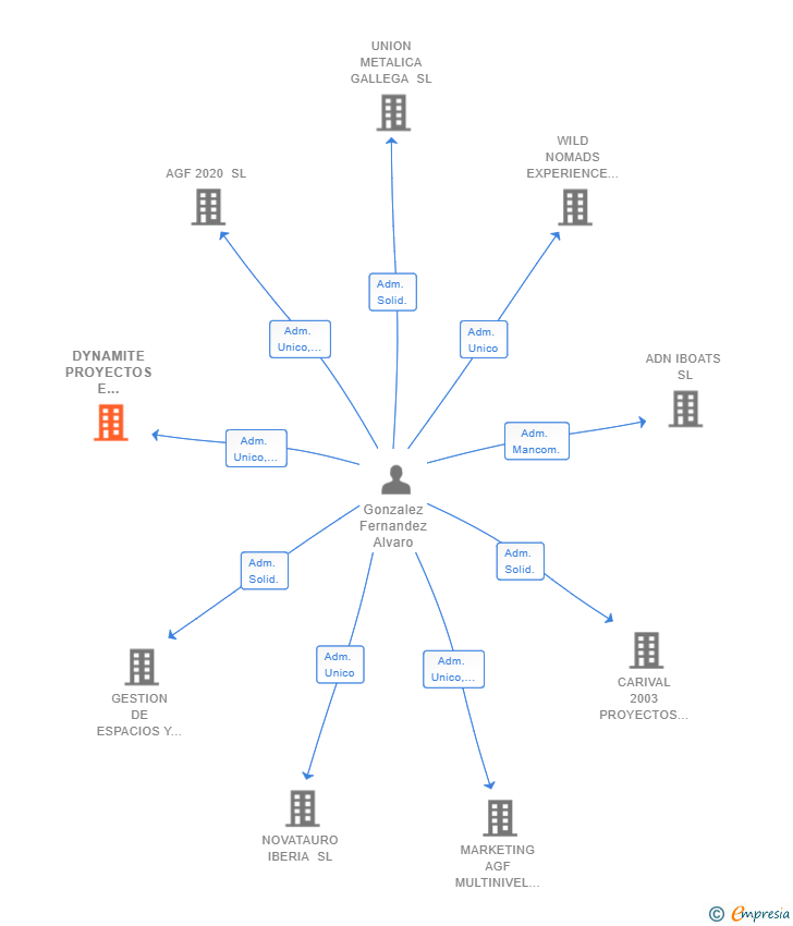 Vinculaciones societarias de DYNAMITE PROYECTOS E INVERSIONES SL