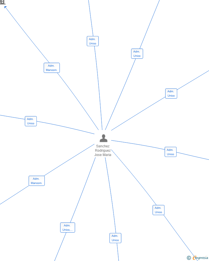 Vinculaciones societarias de SMARTOLIVAE SL