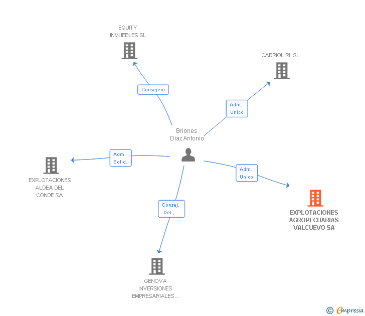Vinculaciones societarias de EXPLOTACIONES AGROPECUARIAS VALCUEVO SA