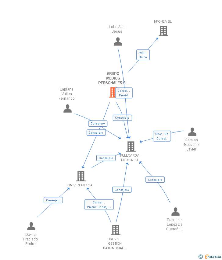 Vinculaciones societarias de GRUPO MEDIOS PERSONALES SL