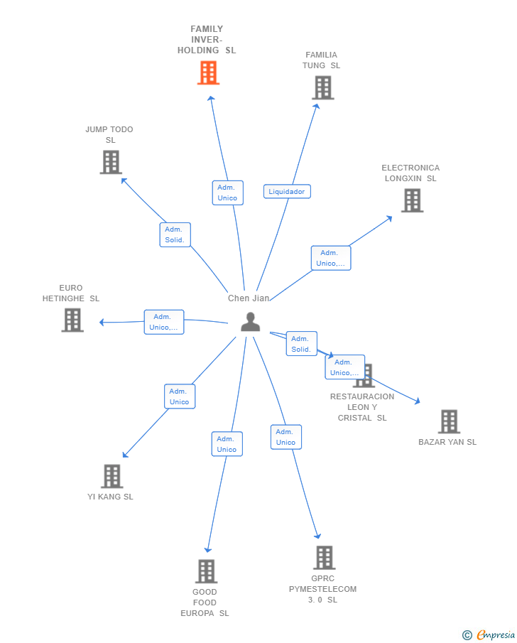 Vinculaciones societarias de FAMILY INVER-HOLDING SL