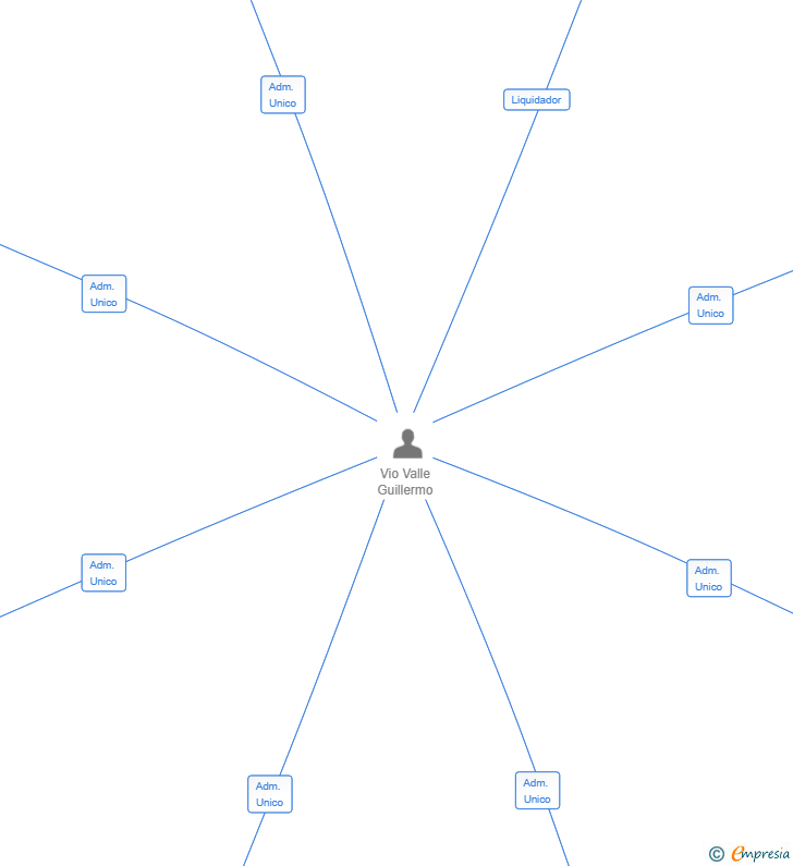 Vinculaciones societarias de CAYLUS ASESORES SL