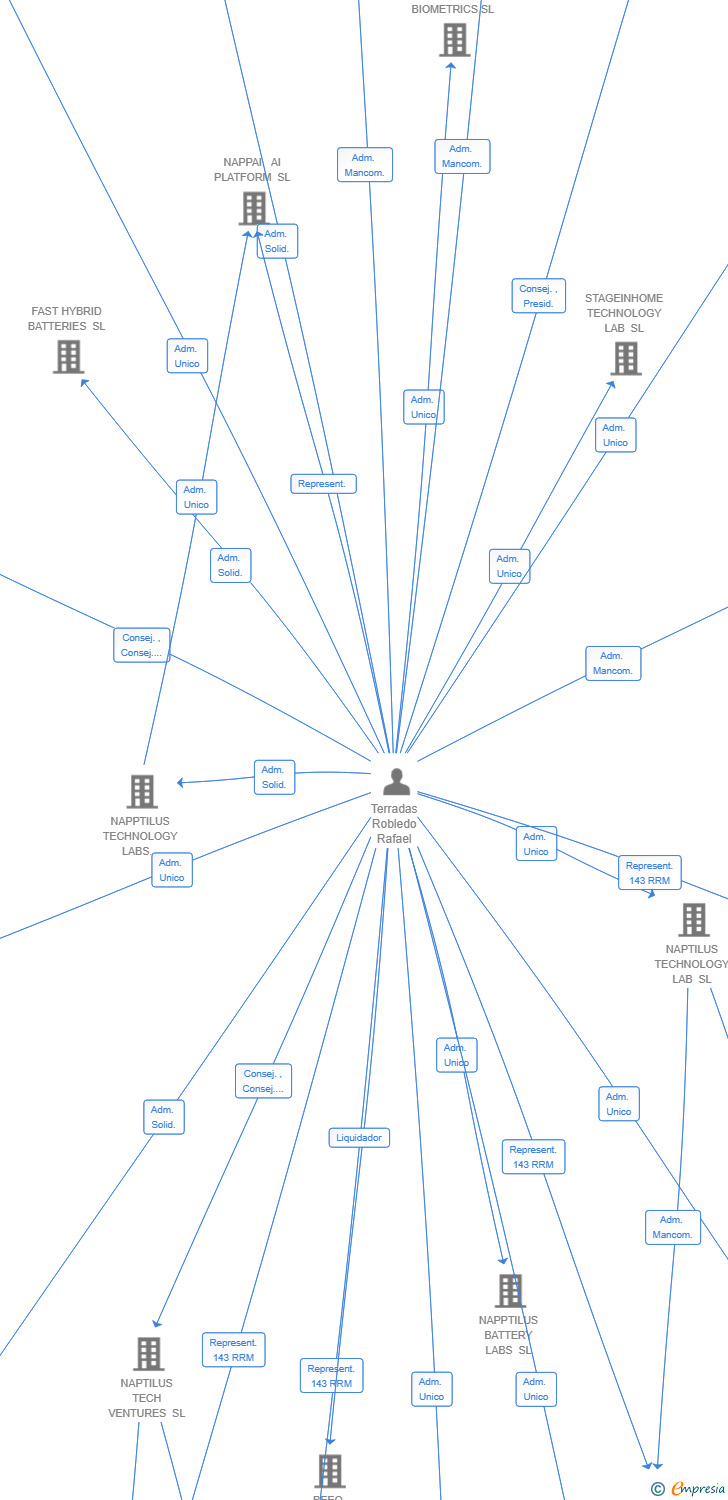 Vinculaciones societarias de HELIX AI ALGORITHM SL