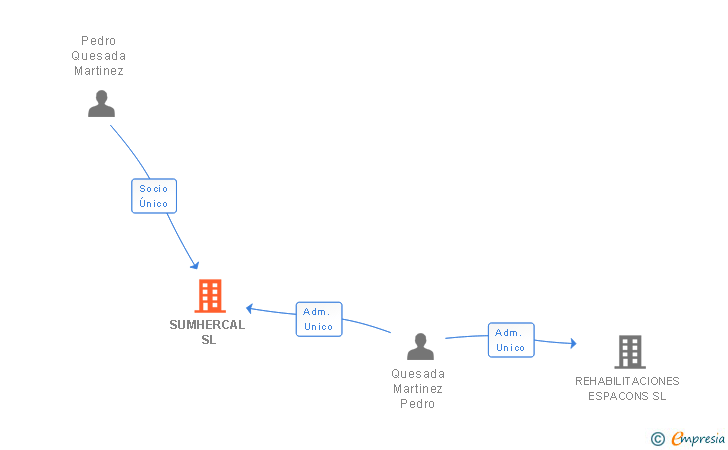 Vinculaciones societarias de SUMHERCAL SL