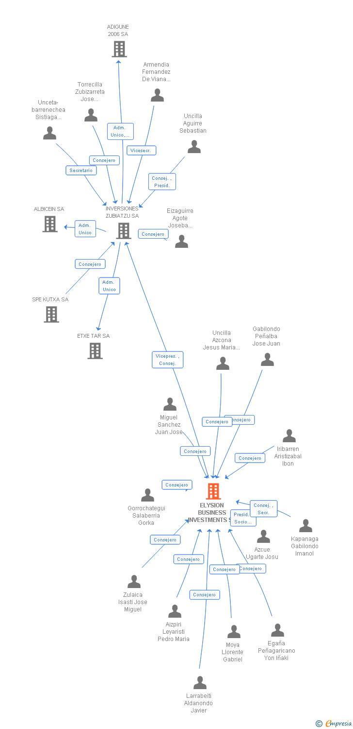 Vinculaciones societarias de ELYSION BUSINESS INVESTMENTS SA