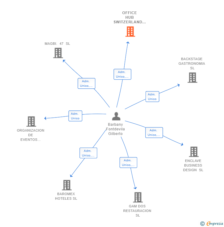 Vinculaciones societarias de THE HUB OFFICE BUSINESS DEVELOPMENT SL
