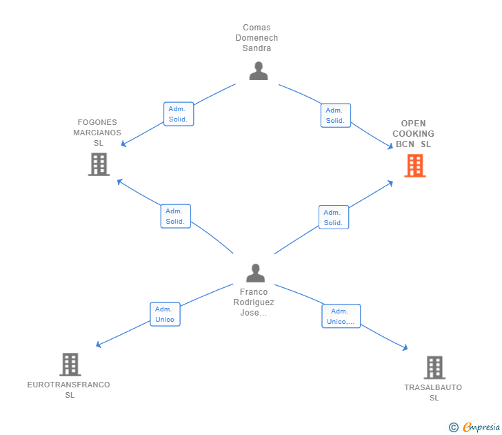 Vinculaciones societarias de OPEN COOKING BCN SL