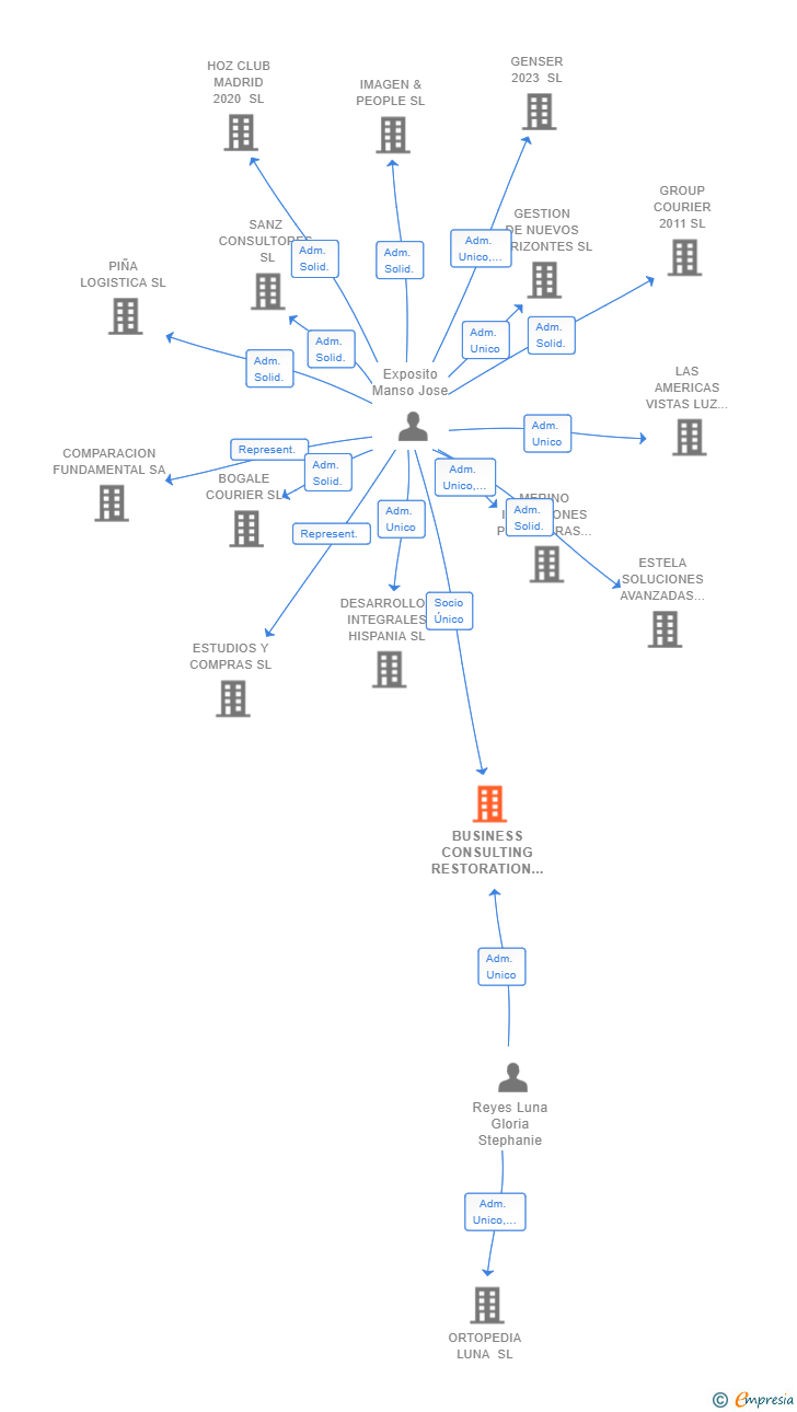 Vinculaciones societarias de BUSINESS CONSULTING RESTORATION SL