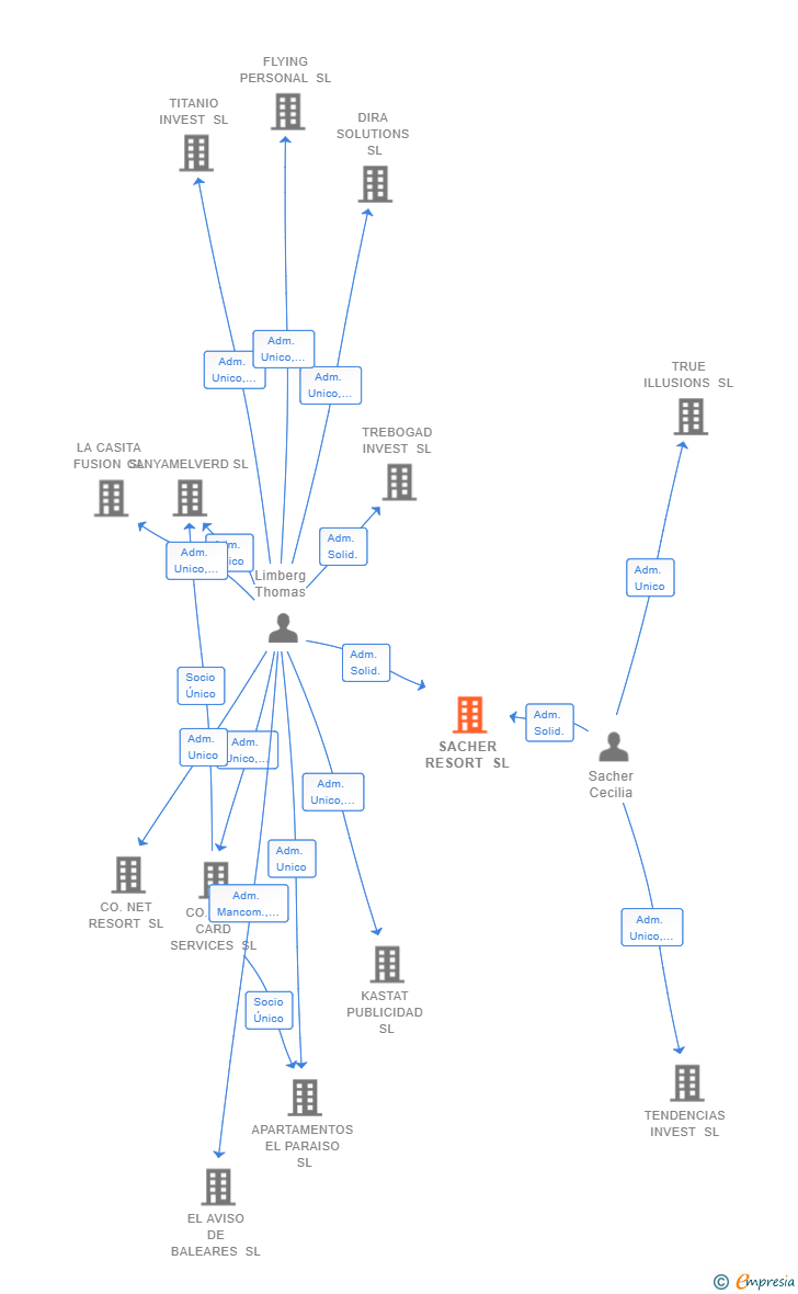 Vinculaciones societarias de SACHER RESORT SL