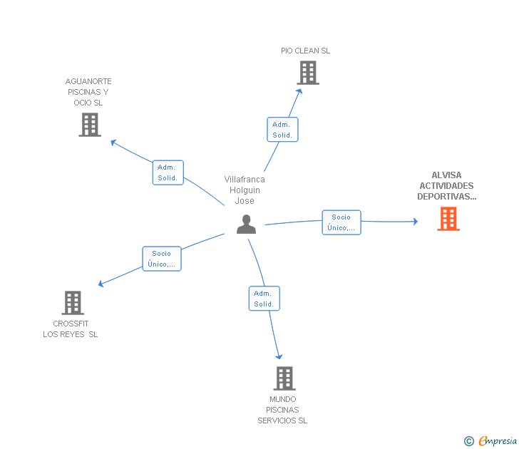 Vinculaciones societarias de ALVIPOOL SERVICIOS INTEGRALES SL