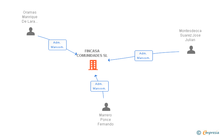 Vinculaciones societarias de FINCASA COMUNIDADES SL