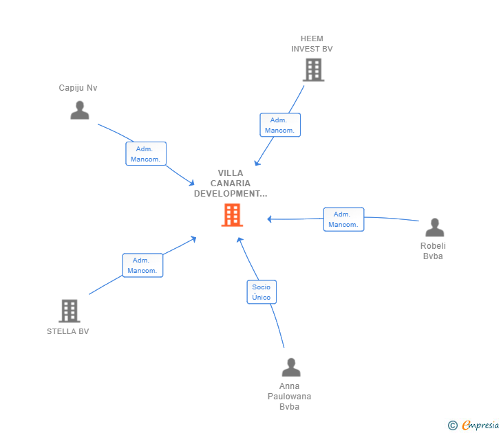 Vinculaciones societarias de VILLA CANARIA DEVELOPMENT SL
