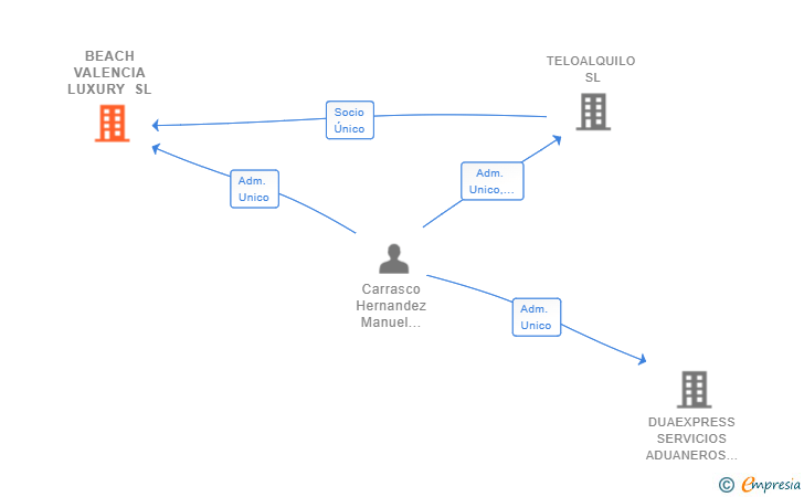 Vinculaciones societarias de BEACH VALENCIA LUXURY SL