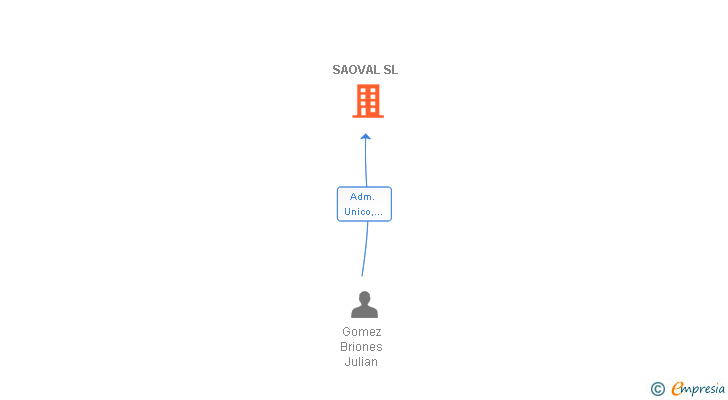 Vinculaciones societarias de SAOVAL SL