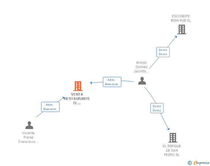 Vinculaciones societarias de VENTA RESTAURANTE EL CASERIO SL