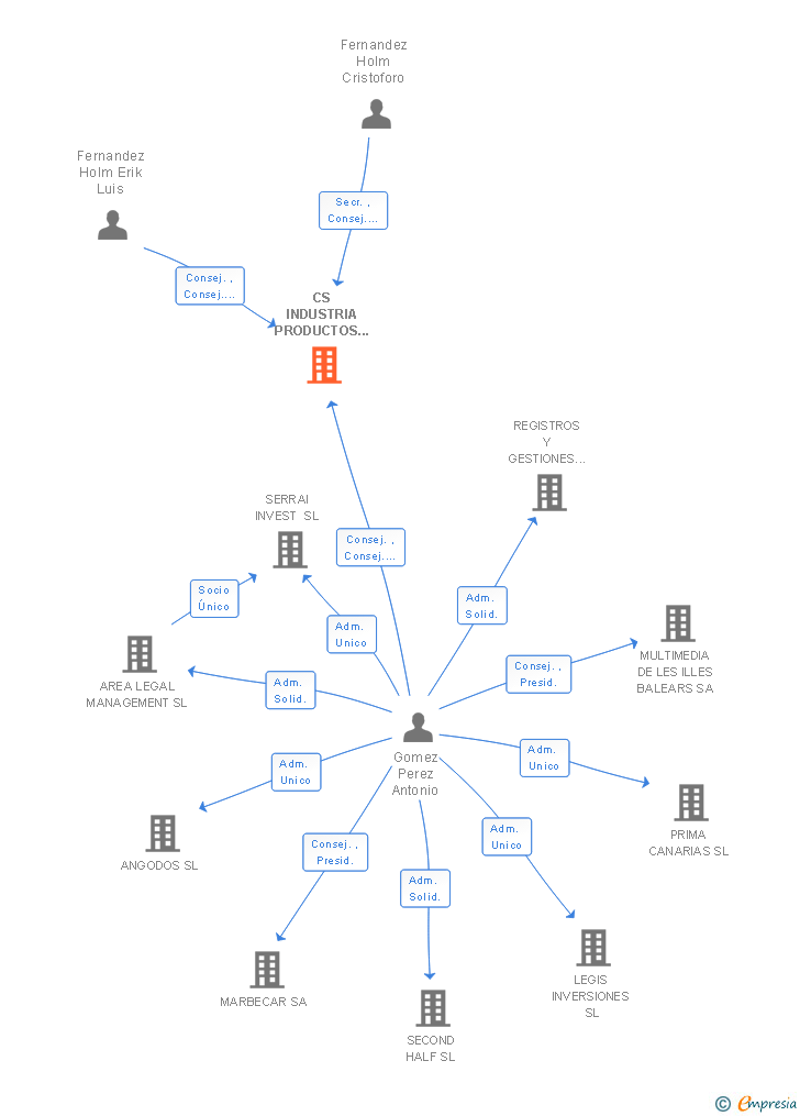 Vinculaciones societarias de CS INDUSTRIA PRODUCTOS DEL ALUMINIO SL