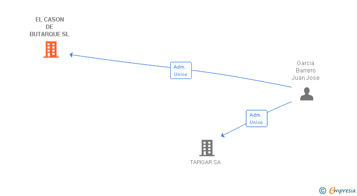 Vinculaciones societarias de EL CASON DE BUTARQUE SL