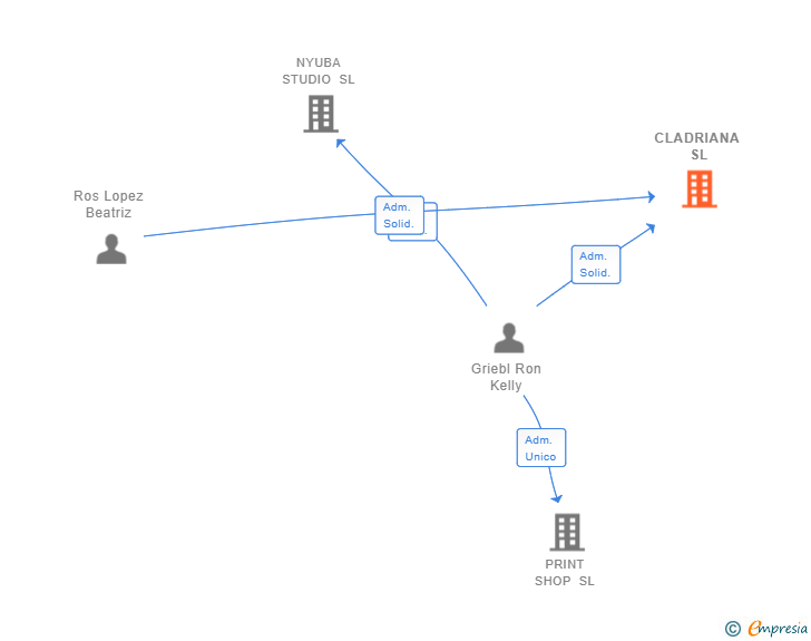Vinculaciones societarias de CLADRIANA SL