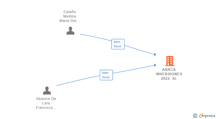 Vinculaciones societarias de ABACA INVERSIONES 2022 SL