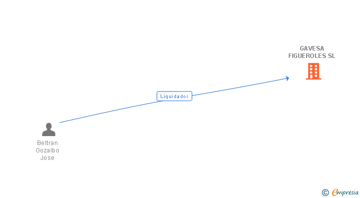 Vinculaciones societarias de GAVESA FIGUEROLES SL
