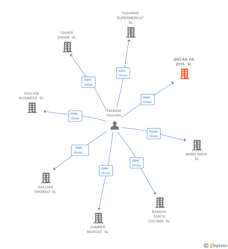 Vinculaciones societarias de BREAK PA 2016 SL