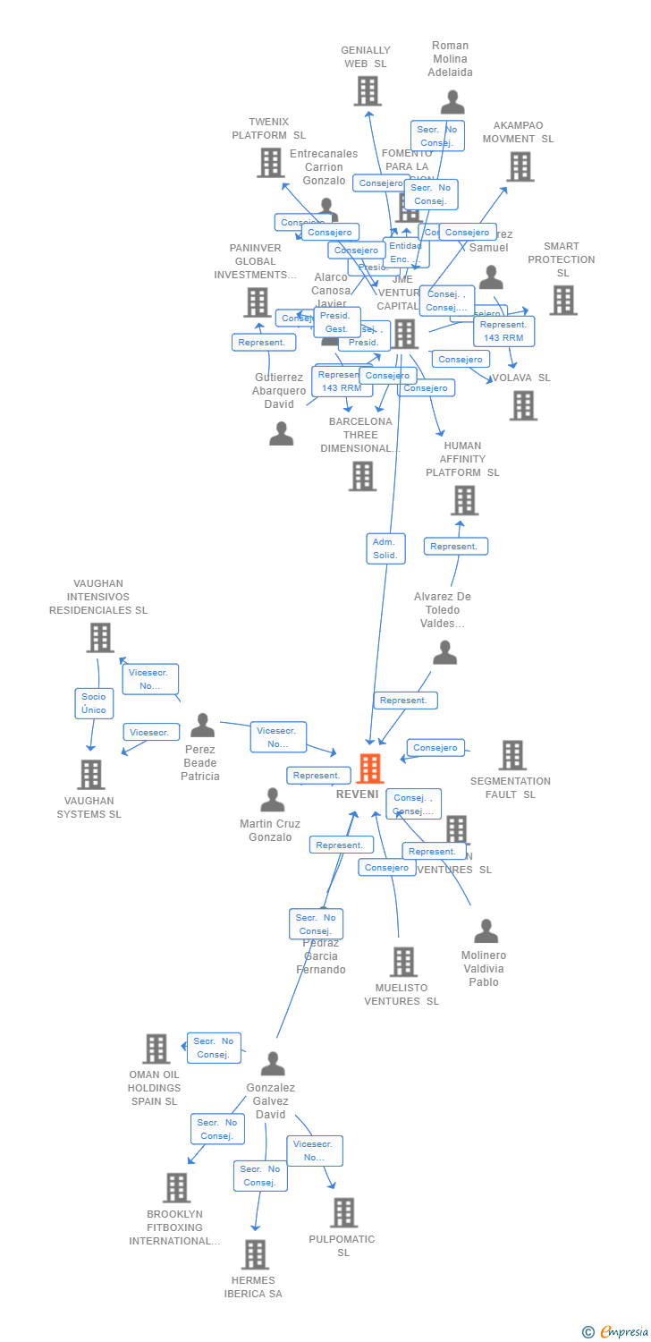 Vinculaciones societarias de REVENI SL