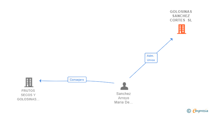 Vinculaciones societarias de GOLOSINAS SANCHEZ CORTES SL