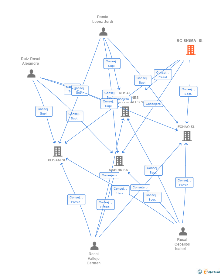 Vinculaciones societarias de RC SIGMA SL
