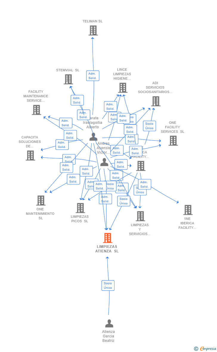 Vinculaciones societarias de LIMPIEZAS ATIENZA SL
