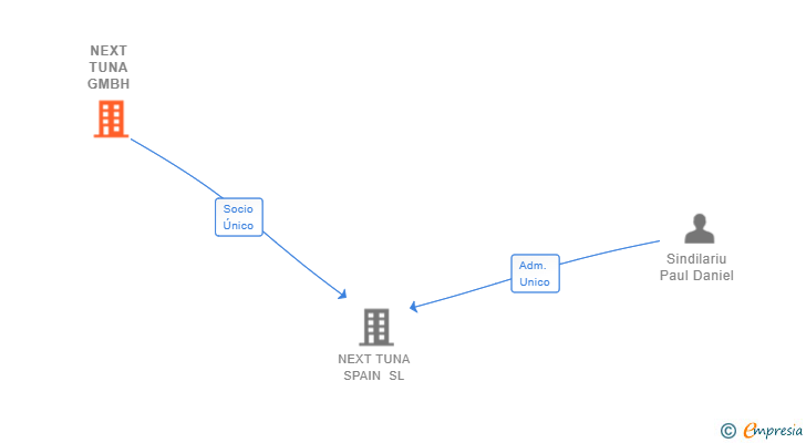 Vinculaciones societarias de NEXT TUNA GMBH