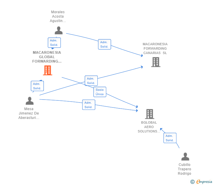 Vinculaciones societarias de MACARONESIA GLOBAL FORWARDING SL