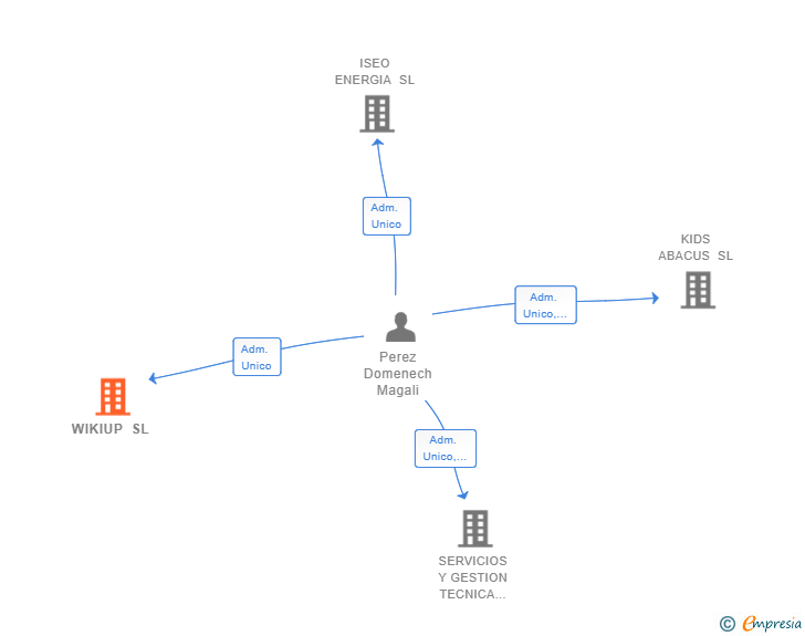 Vinculaciones societarias de WIKIUP SL