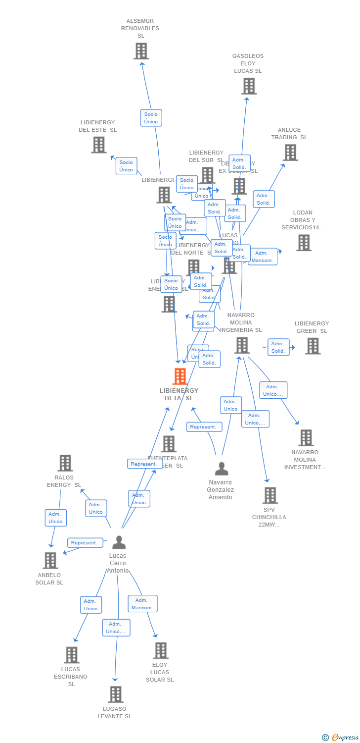 Vinculaciones societarias de LIBIENERGY BETA SL