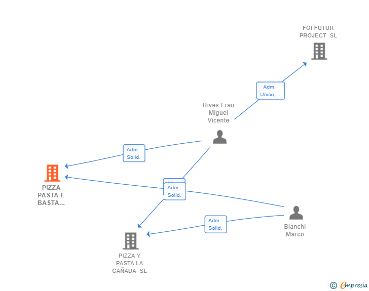 Vinculaciones societarias de PIZZA PASTA E BASTA 2020 SL