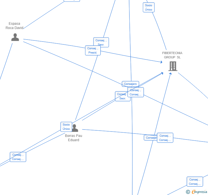 Vinculaciones societarias de TECNIA MATERIALS COMPOSTOS SL