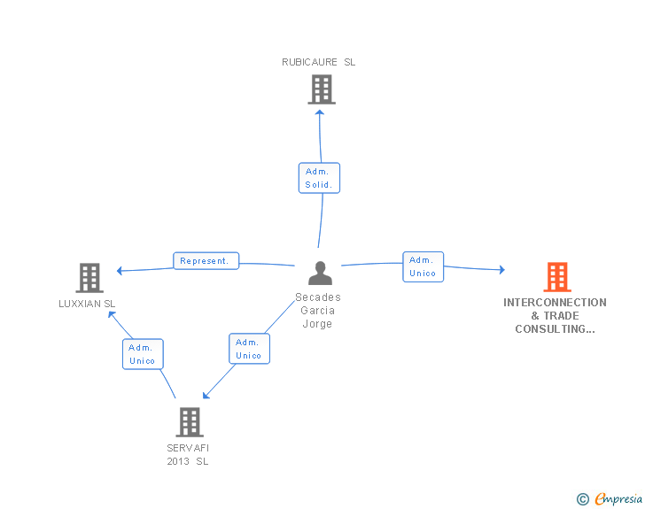 Vinculaciones societarias de INTERCONNECTION & TRADE CONSULTING SL